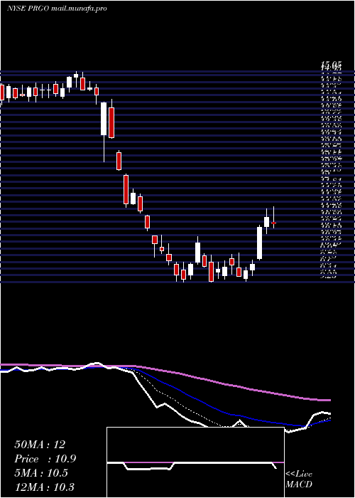  Daily chart PerrigoCompany