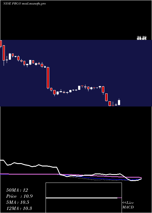  weekly chart PerrigoCompany