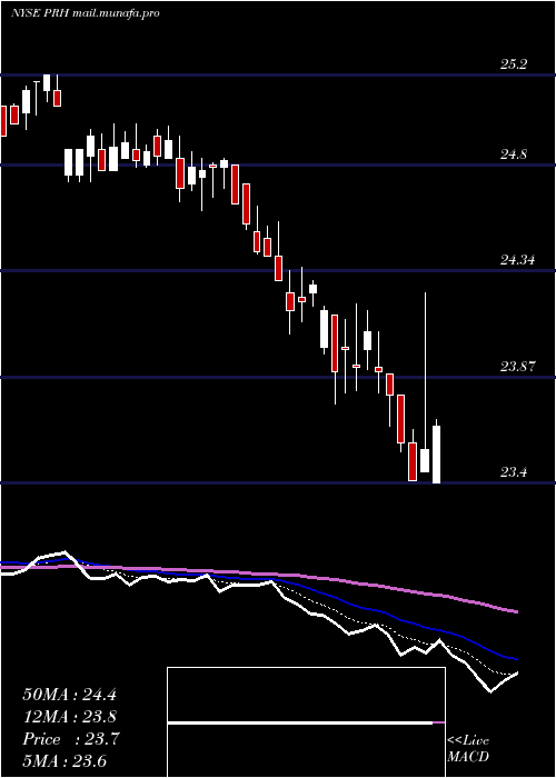  Daily chart PrudentialFinancial
