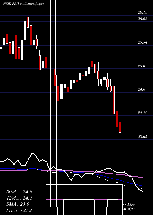  weekly chart PrudentialFinancial