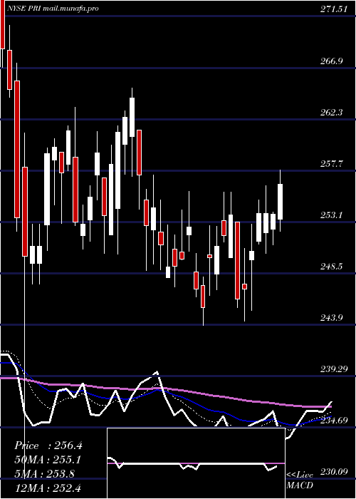  Daily chart PrimericaInc