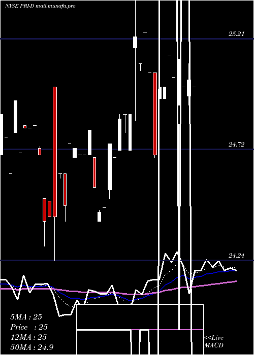  Daily chart PriorityIncome