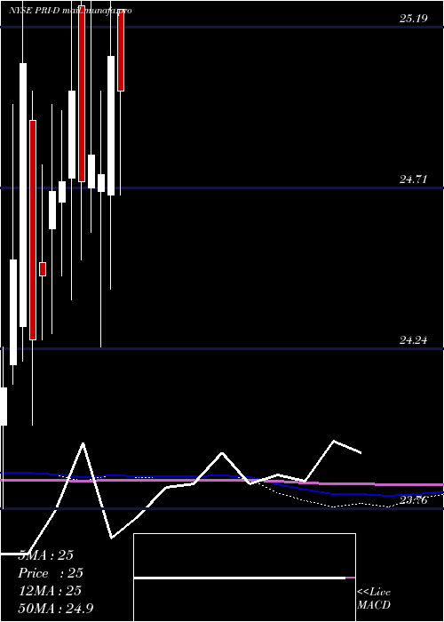  monthly chart PriorityIncome