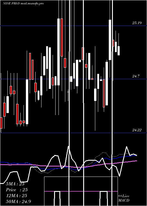  weekly chart PriorityIncome