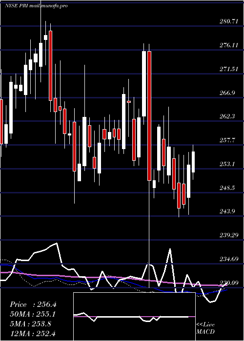  weekly chart PrimericaInc
