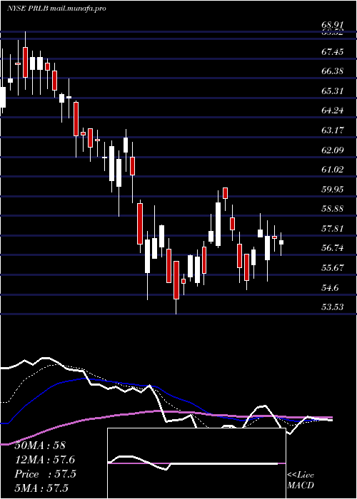  Daily chart ProtoLabs