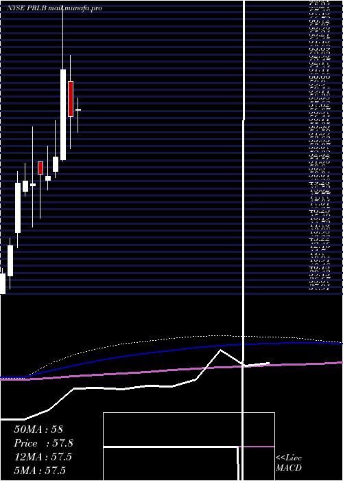  monthly chart ProtoLabs