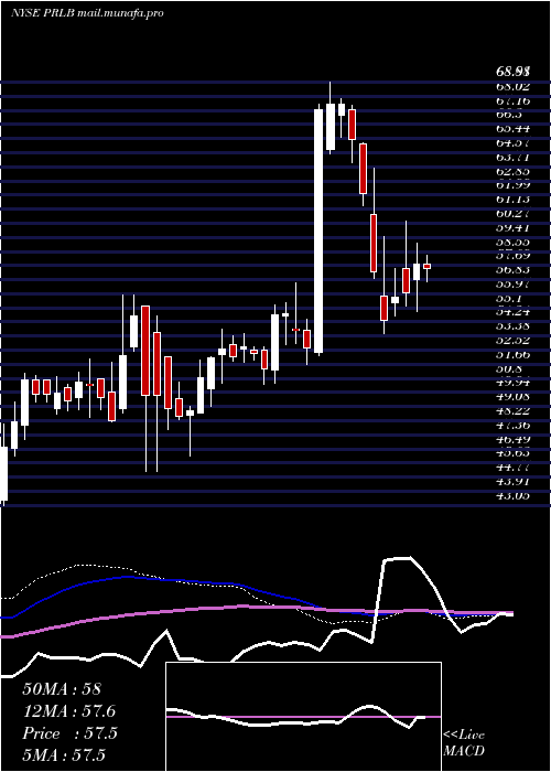  weekly chart ProtoLabs