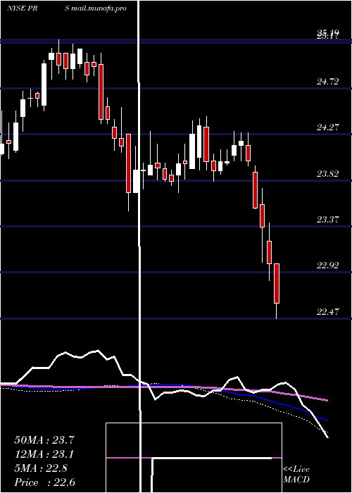  weekly chart PrudentialFinancial