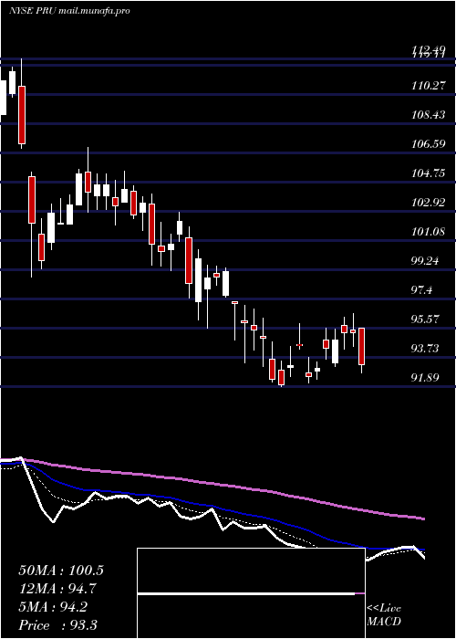  Daily chart PrudentialFinancial