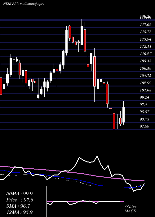  weekly chart PrudentialFinancial
