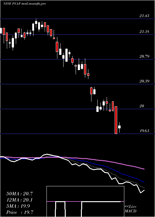  Daily chart PublicStorage