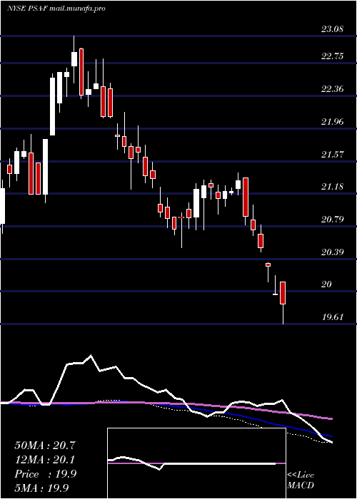  weekly chart PublicStorage