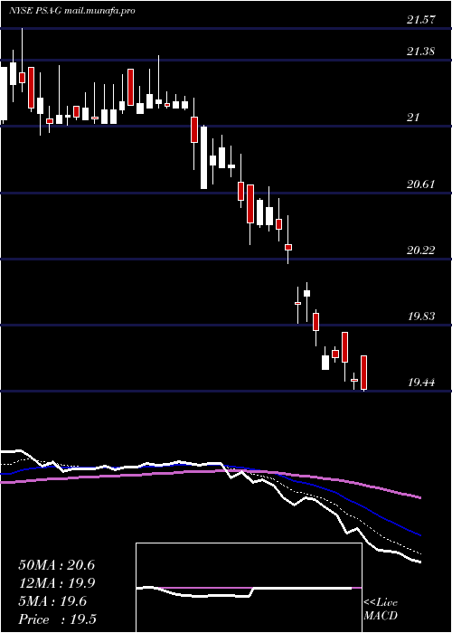  Daily chart PublicStorage