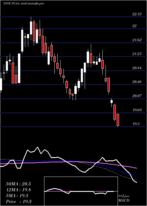  weekly chart PublicStorage