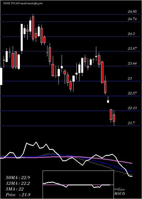  weekly chart PublicStorage
