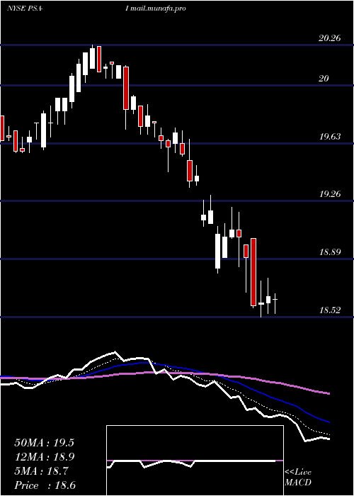  Daily chart PublicStorage