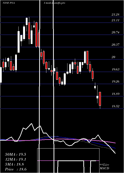  weekly chart PublicStorage