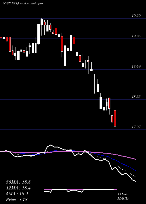  Daily chart PublicStorage