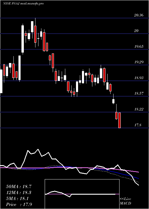  weekly chart PublicStorage