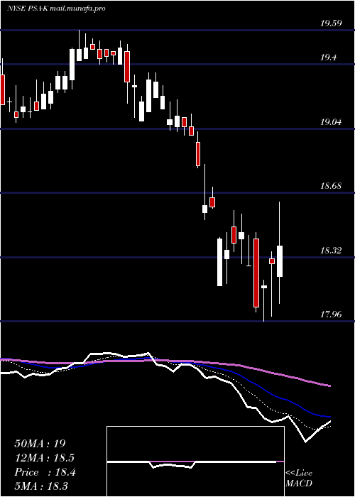  Daily chart PublicStorage