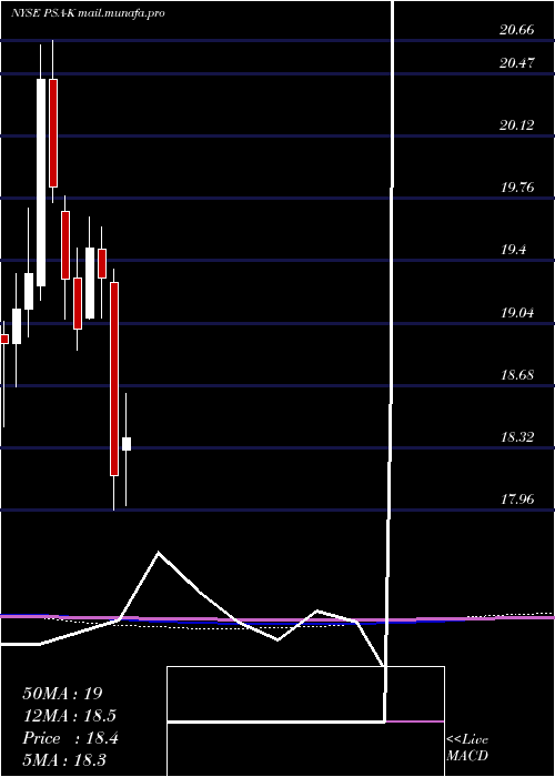  monthly chart PublicStorage
