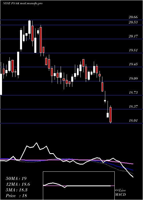  weekly chart PublicStorage
