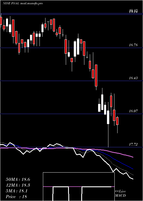  Daily chart PublicStorage