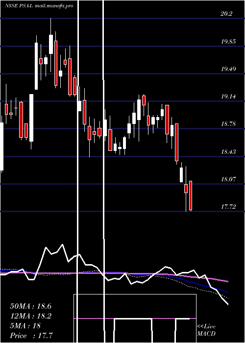  weekly chart PublicStorage