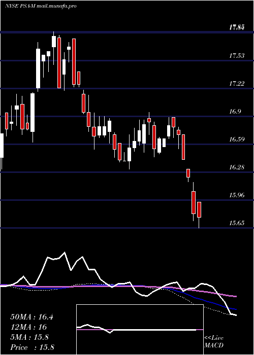  weekly chart PublicStorage