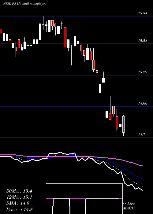  Daily chart PublicStorage
