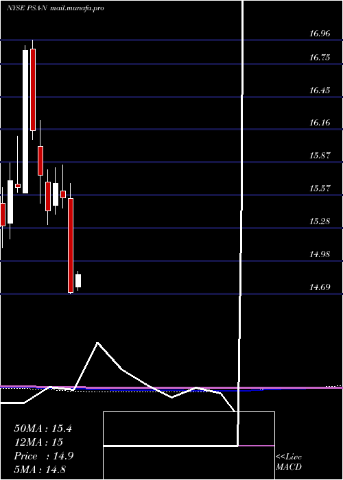  monthly chart PublicStorage