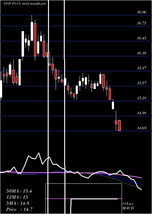  weekly chart PublicStorage