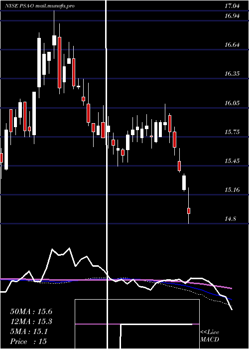  weekly chart PublicStorage