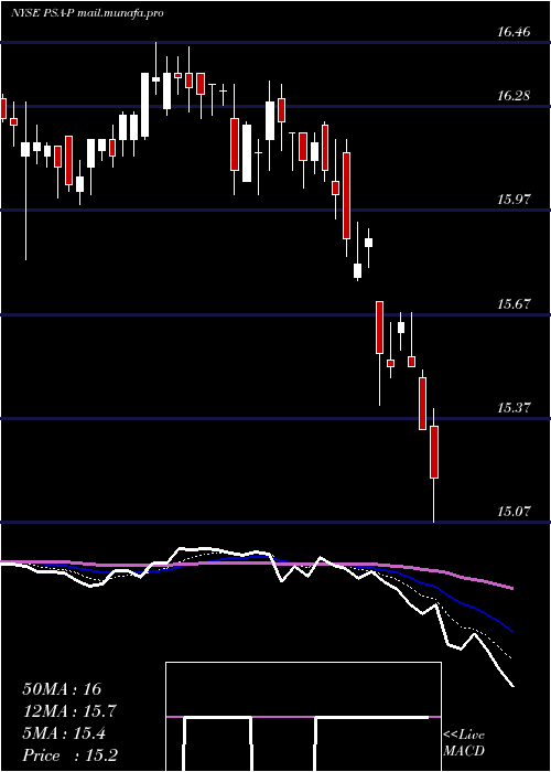  Daily chart PublicStorage