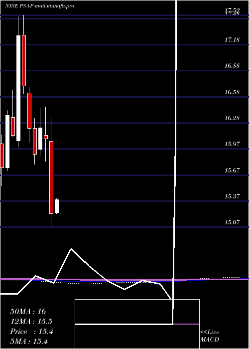  monthly chart PublicStorage