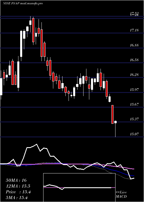  weekly chart PublicStorage