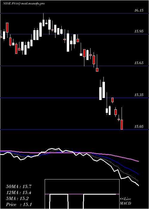  Daily chart PublicStorage