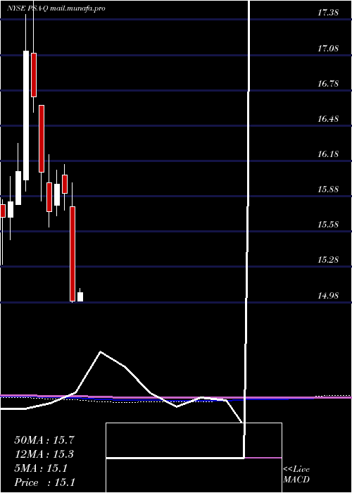  monthly chart PublicStorage