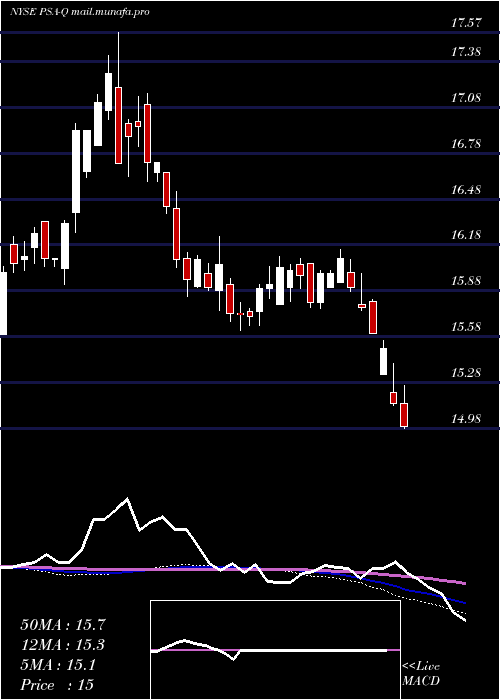  weekly chart PublicStorage