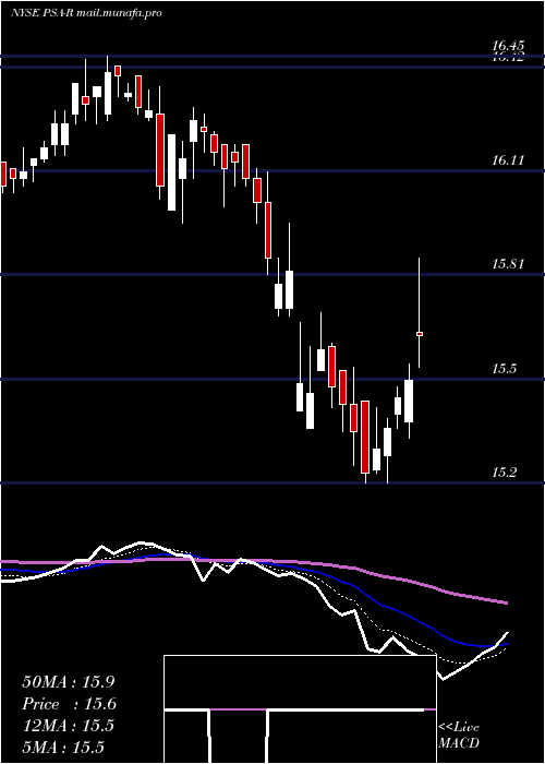  Daily chart DepositaryShares