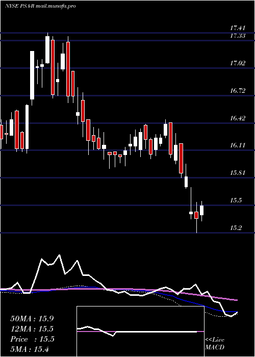  weekly chart DepositaryShares