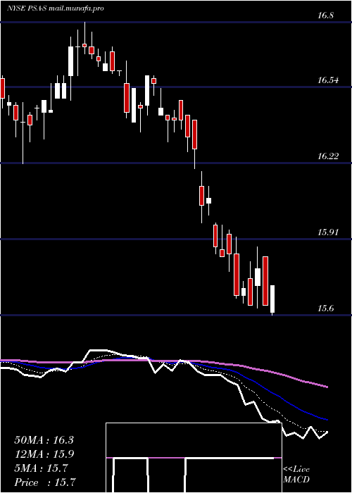  Daily chart PublicStorage