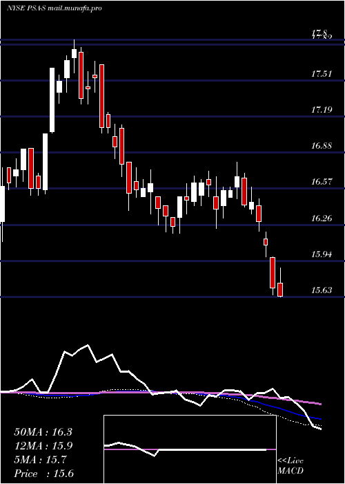  weekly chart PublicStorage