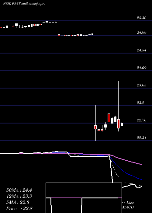  Daily chart PublicStorage