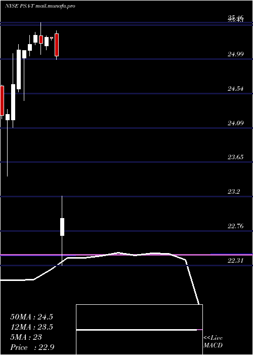  monthly chart PublicStorage