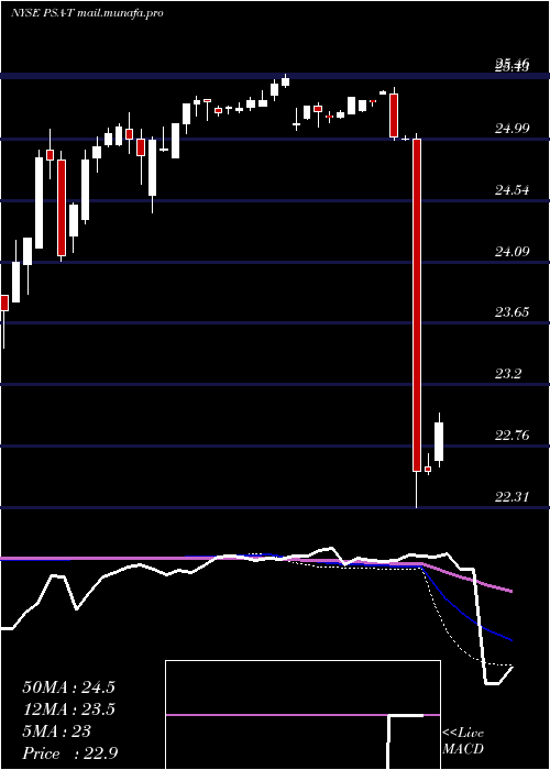  weekly chart PublicStorage