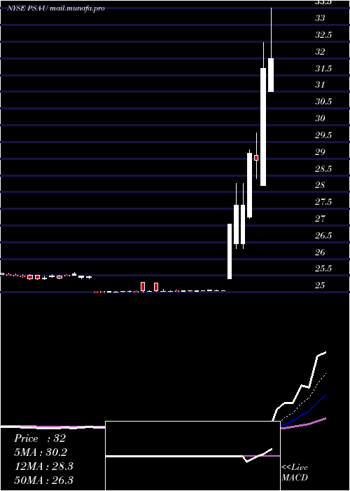 Daily chart PublicStorage