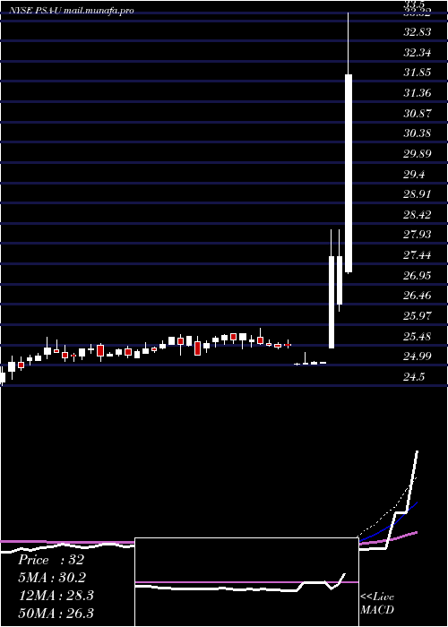  weekly chart PublicStorage