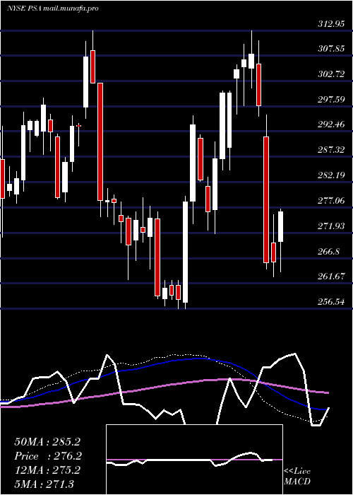  weekly chart PublicStorage